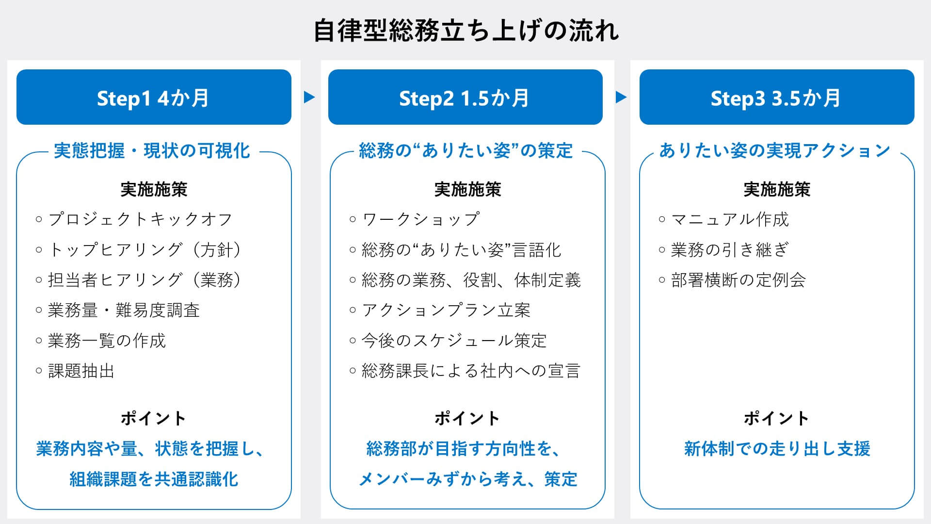 総務コンサルティングサービスのプロジェクトの全体像