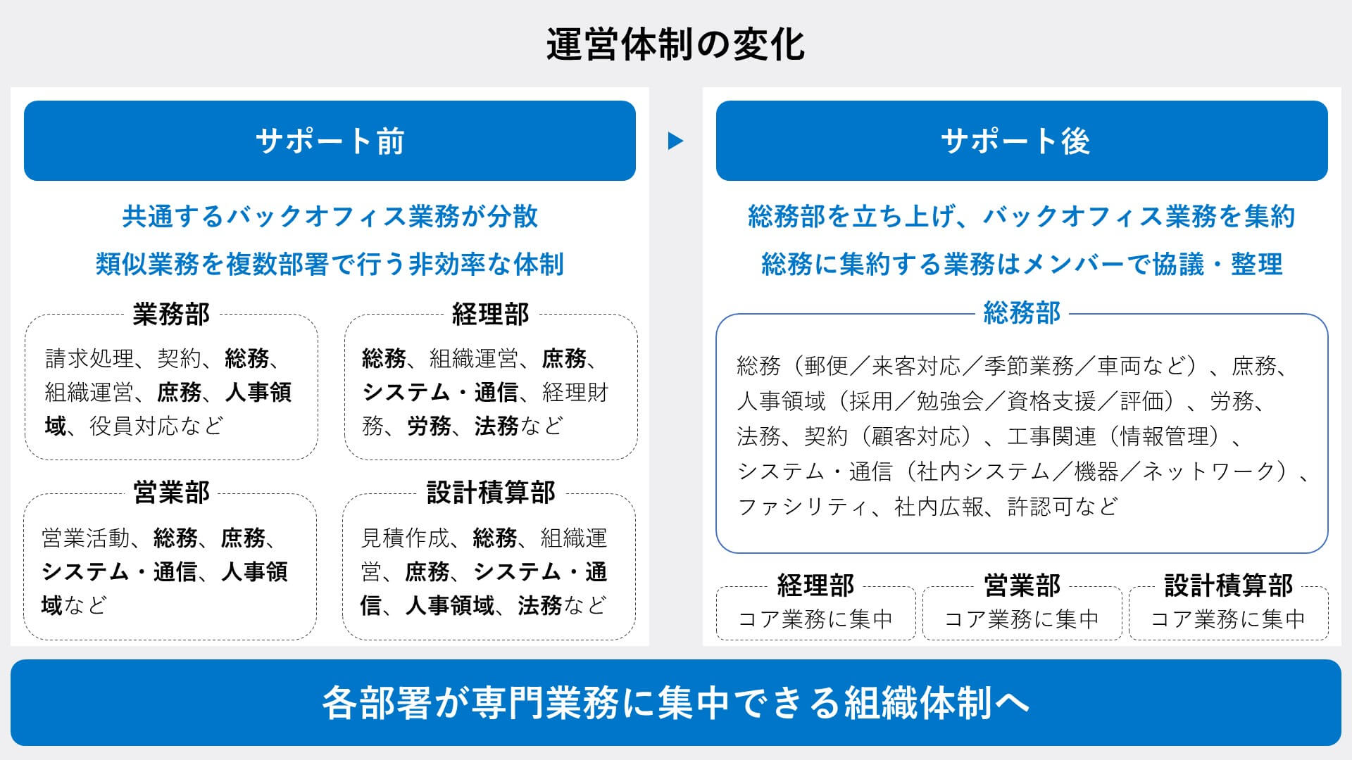 総務コンサルティングサービスのサポート前後の運営体制の変化