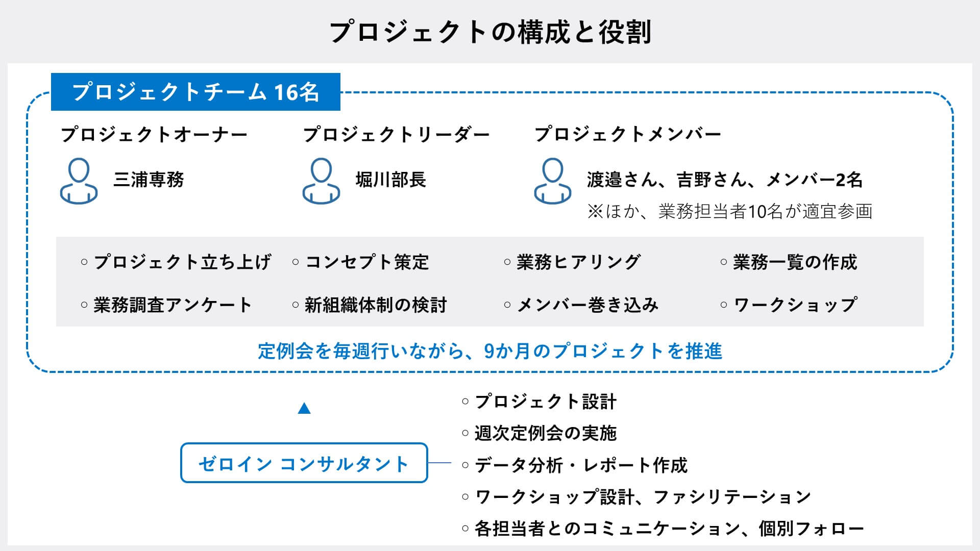 総務コンサルティングサービスのプロジェクトの構成と役割