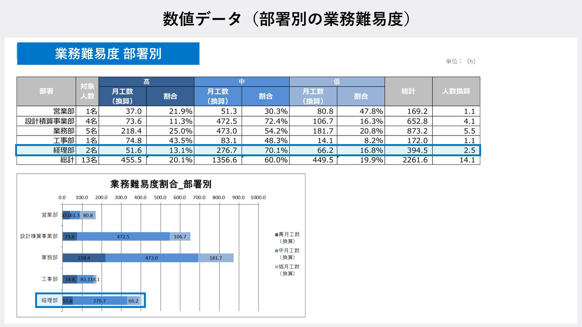 総務コンサルティングサービスの数値データ（部署別の業務難易度）