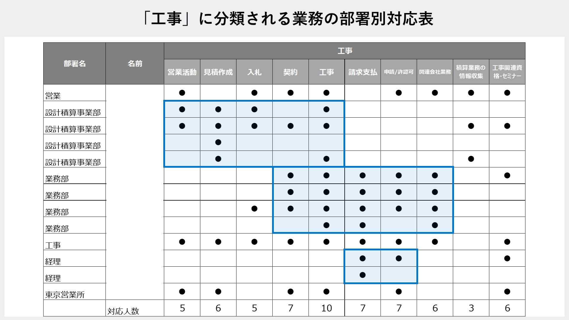 総務コンサルティングサービスの「工事」に分類される業務の部署別対応表