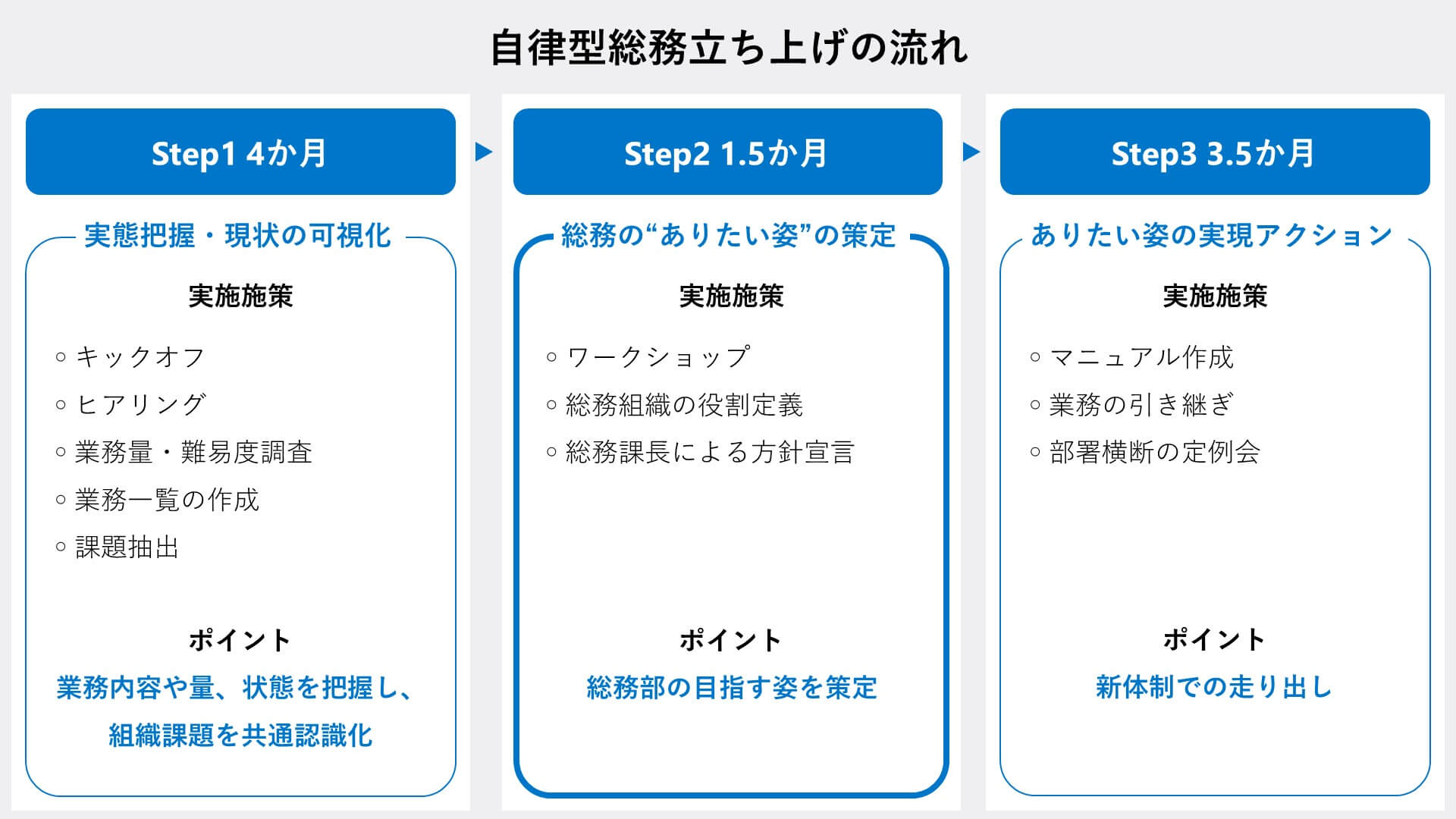 総務コンサルティングサービスの自律型総務立ち上げの流れ